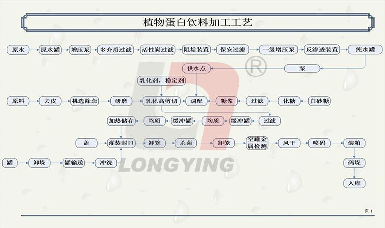 龍應(yīng)植物蛋白飲料生產(chǎn)線